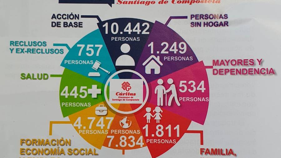 Gráfico de las personas que atendió Cáritas Diocesana de Santiago. Fuente: Cáritas
