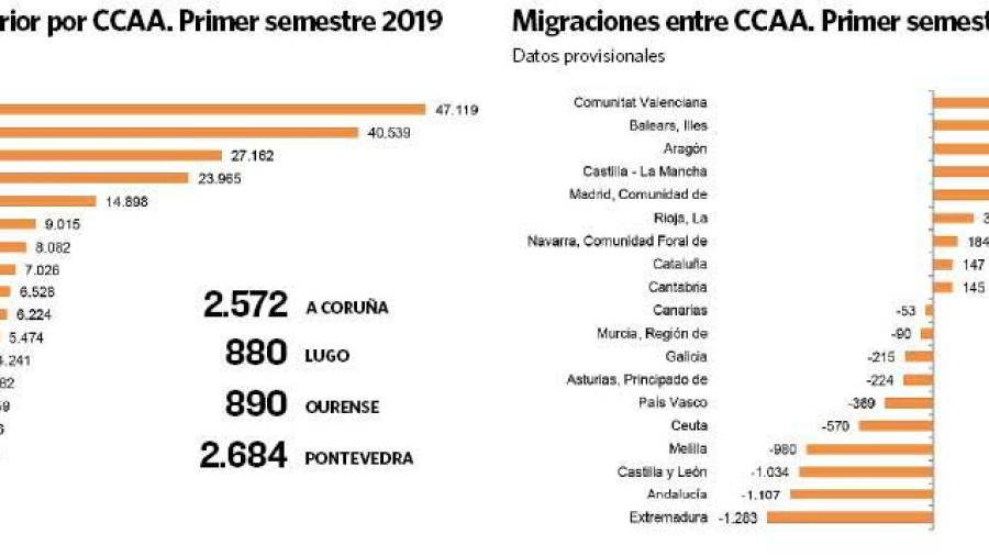 El saldo migratorio positivo no logra parar la hemorragia demográfica gallega