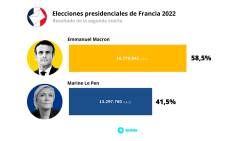 Votos y porcentaje recibido por los candidatos de la segunda vuelta de las elecciones presidenciales en Francia celebradas el 24 de abril de 2022. El presidente de Francia, Emmanuel Macron, ha cumplido los pronósticos y se ha impuesto en la segunda vuelta de las elecciones presidenciales, pero lo ha hecho con unos niveles de abstención inéditos desde 1969 y frente a una rival, Marine Le Pen, que ha elevado por primera vez a la ultraderecha por encima del 40 por ciento. 25 ABRIL 2022 Europa Press Reportajes 25/04/2022
