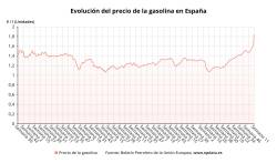 gráfico que muestra el gran incremento del precio de la gasolina en España a lo largo de los últimos años. Foto: Epdata