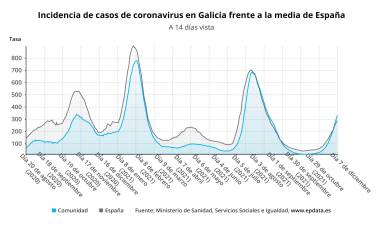 La incidencia de Galicia nunca estuvo tan por encima de la media nacional: 40 puntos más