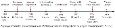 Figura 1. La insulina humana recombinante (Humulin®, Genentech-Lilly, 1982) desplazó totalmente a la insulina de matadero (cerdos, vacas). En Diciembre de 2021, se cumplió un siglo de su descubrimiento por F. Banting y L. Best (Universidad de Toronto) y en 2022, de su comercialización como insulina amorfa por la Cia. Farmacéutica norteamericana Eli Lilly. Un largo y laborioso camino. La hormona de crecimiento recombinante fue obtenida en las mismas fechas que la insulina. La hormona de crecimiento es resistente a la autolisis postmortem y se venía obteniendo de cadáveres, lo que representaba una gran limitación, restringiéndose su uso a niños con déficit absoluto de hormona. A diferencia de la insulina que, por fortuna, puede proceder de animales de matadero, la hormona de crecimiento debe ser necesariamente de origen humano. La vacuna de la hepatitis B supuso uno de los mayores avances farmacéuticos del último cuarto de siglo.