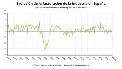 Evolución de la facturación de la industria en España hasta marzo de 2020 (INE) FOTO: EPDATA