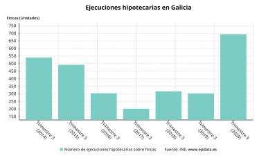 Las ejecuciones hipotecarias en Galicia en el tercer trimestre - EPDATA