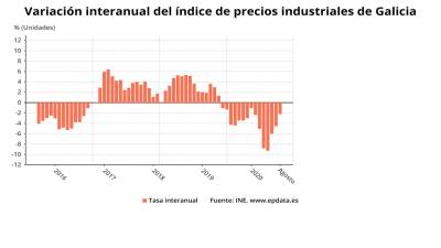 Evolución de los precios industriales en Galicia en agosto FOTO: EPDATA