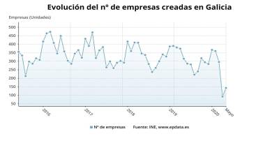 Evolución de las empresas creadas en Galicia. EUROPA PRESS