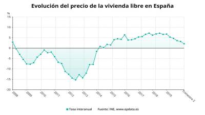 Evolución del precio de la vivienda libre en España hasta el segundo trimestre de 2020 (INE) IMAGEN: EPDATA