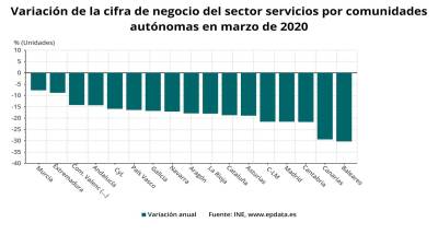 La facturación del sector servicios cae en Galicia un 16,8 por ciento en marzo debido a la crisis del coronavirus