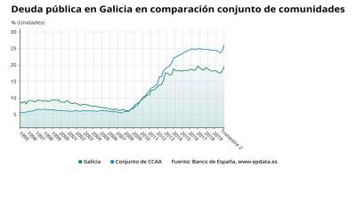 Deuda pública de Galicia en comparación con el conjunto de las comunidades FOTO: EPDATA