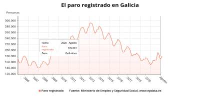 El paro sube en Galicia en 1.640 personas en el mes de agosto
