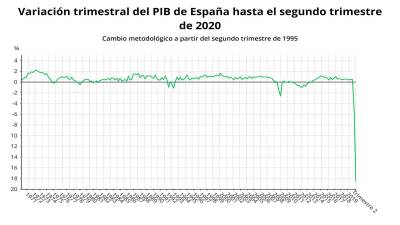 España se hunde en la recesión tras una histórica caída del PIB