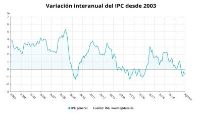 Variación interanual del IPC desde 2003 hasta agosto de 2020 (INE) IMAGEN: EPDATA