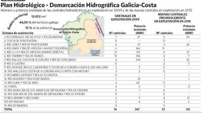 La Xunta abre la puerta a 33 minicentrales más en ríos de gestión gallega