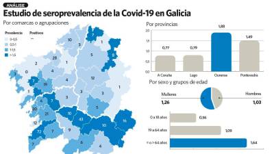 Solamente 30.000 gallegos están inmunizados contra el coronavirus