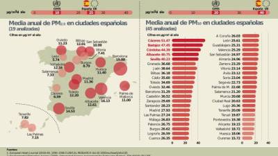Doce ciudades españolas rebasan el límite de la OMS de partículas contaminantes