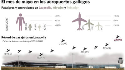 Normalizada la situación en Lavacolla tras una semana sin el asistente de aterrizaje