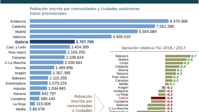 Galicia sigue en caída demográfica al quedar sin otras 10.825 personas