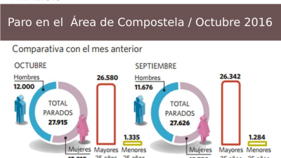 Octubre acaba con ocho meses de caída del paro en los concellos de Área