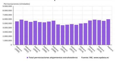 Aumentan un 35,7% en febrero los viajeros alojados en los apartamentos turísticos gallegos