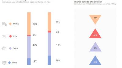 Vista de cómo varían los medios de pagos usados por los gallegos según el Observatorio Abanca by Ieside. Fuente: Abanca