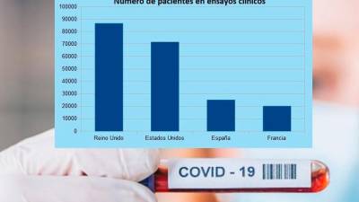 Covid. Gráfico que muestra el número de pacientes en ensayos clínicos por país. Foto: ECG