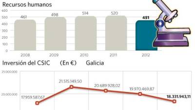 El CSIC acumula ya en Galicia cuatro años de pérdidas de fondos y personal