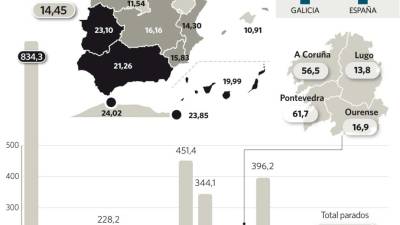 Galicia creó 32.300 empleos el pasado año y ya tiene la tasa de paro igual a la previa a la crisis