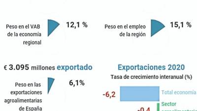 El doce por ciento del valor añadido total gallego brota del sector agroalimentario