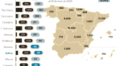 No llega al 10% el exceso de muertos en Galicia durante la ‘época covid-19’