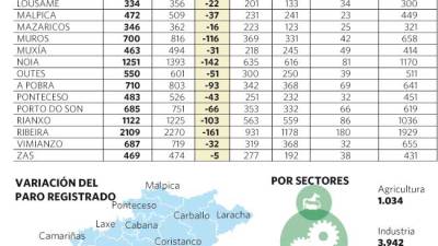 Barbanza y Carballo lideran la caída del paro en los municipios costeros