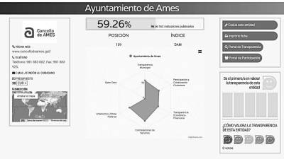 Portal de auditoría Dyntra con el resumen de los apartados analizados para llegar a la puntuación de casi el 60 %. Foto: CA