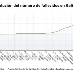 Evolución de los fallecidos con covid-19 en Galicia - EPDATA