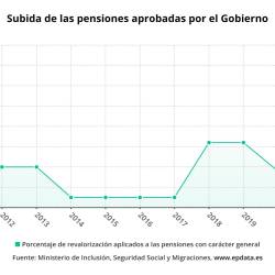 El Gobierno aprueba una subida de las pensiones del 2,5 % para 2022