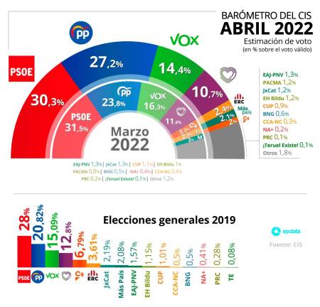 La llegada de Feijóo impulsa al PP y recorta a tres puntos la ventaja del PSOE, que sigue en cabeza pero a la baja