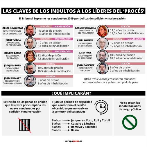 Infografía de Europa Press con las claves de los indultos del Gobierno a los líderes del ‘procés’ encarcelados.