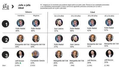 Un 45% de los españoles eligen a Rafa Nadal como el jefe ideal para trabajar