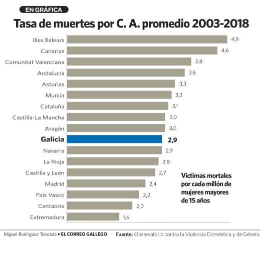 Galicia contabilizó sesenta asesinatos machistas entre enero de 2003 y abril de 2019