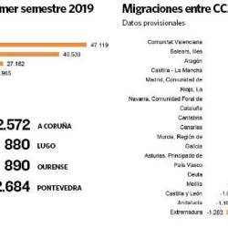 El saldo migratorio positivo no logra parar la hemorragia demográfica gallega