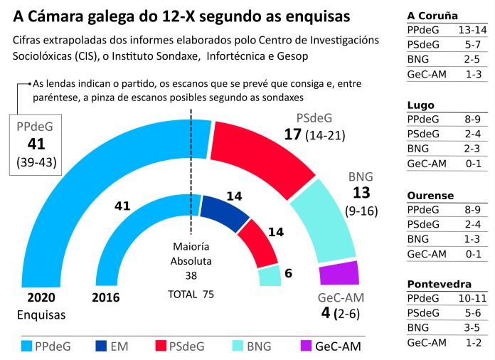 PREVISIÓNS. A gráfica mostra o debuxo que fan as enquisas do Parlamento galego. ECG