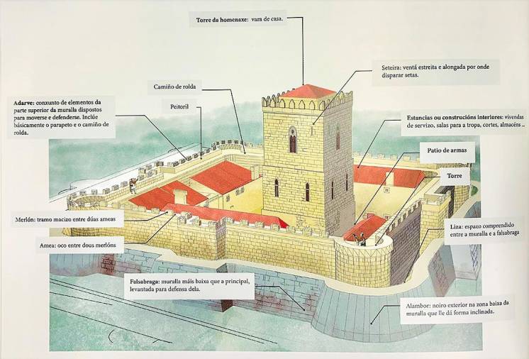 Esquema de un castillo realizado sobre la base infográfica de Ricardo Valera, incluido en el libro