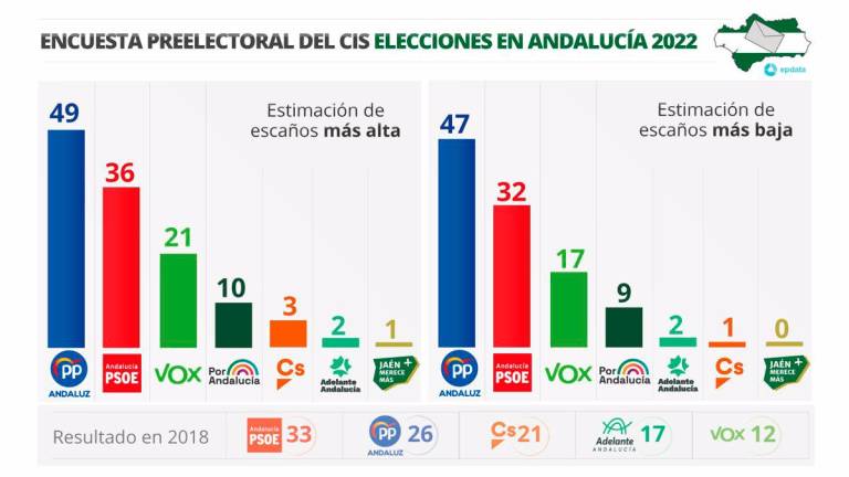 El CIS prevé el triunfo del PP-A el 19J con 47-49 escaños y no da opciones de gobierno a la izquierda
