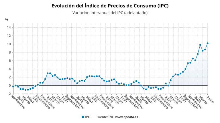 Evolución del IPC en España (dato adelantado) (INE) Foto: EPDATA