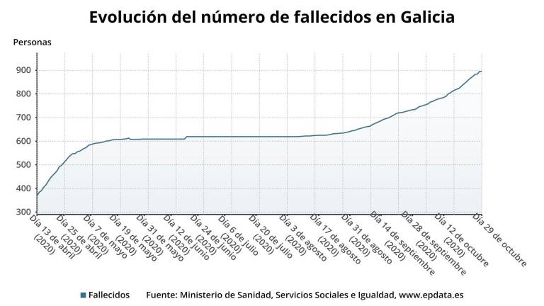 Galicia supera las 900 muertes tras sumar 13 fallecidos