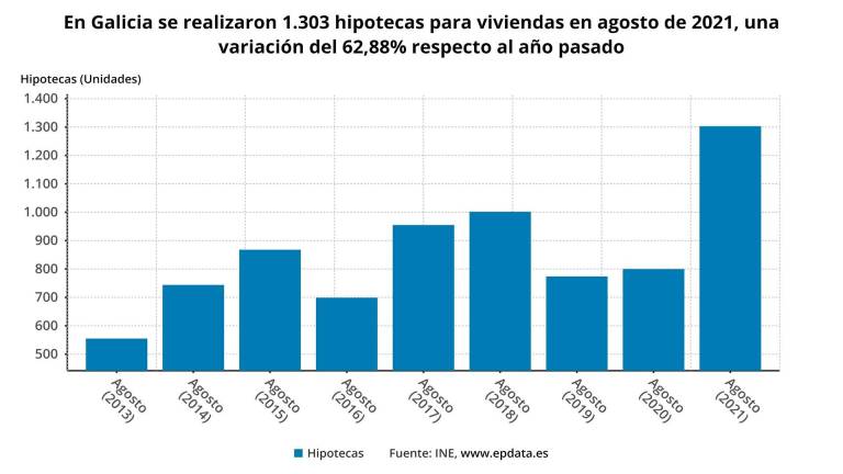 Evolución de las hipotecas en Galicia. Gráfico: E.P. Data