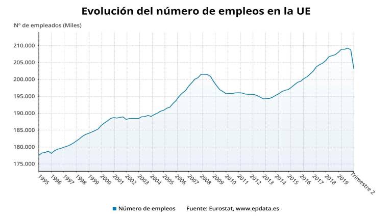 Evolución del empleo en la UE hasta el segundo trimestre de 2020 (Eurostat) FOTO: EPDATA