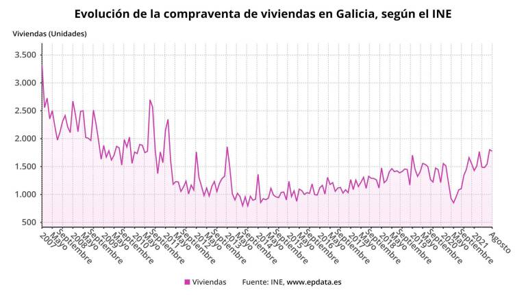 Evolución de las compraventas de viviendas en Galicia - EPDATA
