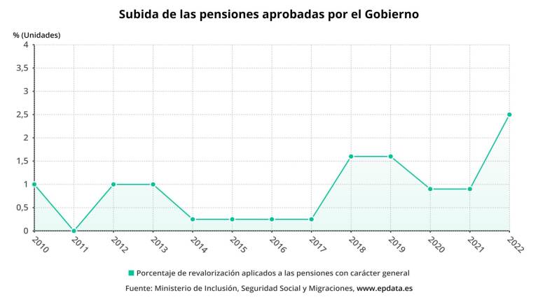 El Gobierno aprueba una subida de las pensiones del 2,5 % para 2022