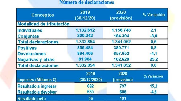 Tablas con las principales previsiones de la campaña de la renta 2020 en Galicia y el calendario con los principales hitos, con fin el próximo 30 de junio. Fuente: AEAT