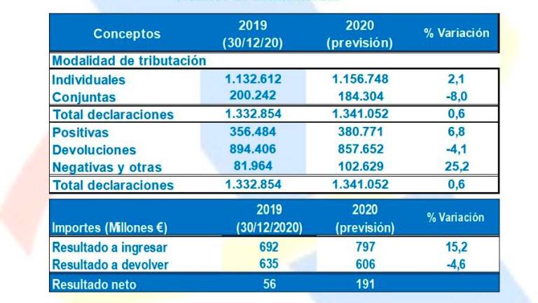 Tabla con las principales previsiones de la campaña de la renta 2020 en Galicia. Fuente: AEAT