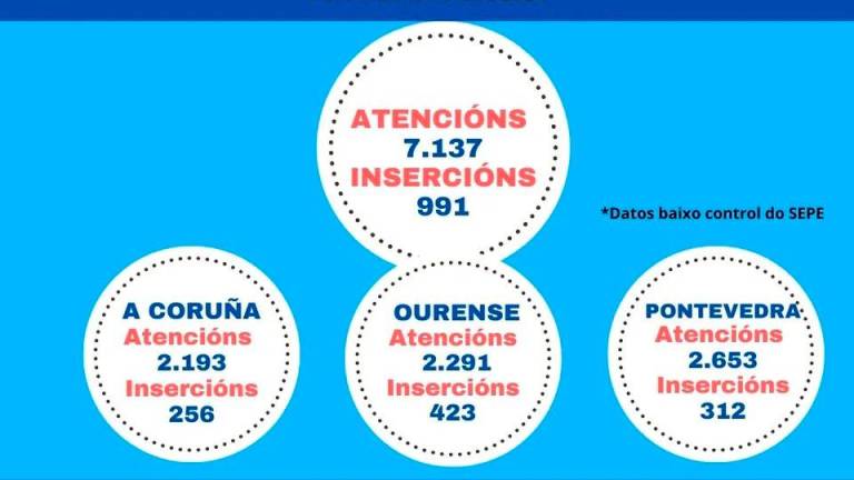 Balance de la atención laboral de la Fundación Amigos de Galicia en 2020 por zonas. Gráfico: F.A.G.